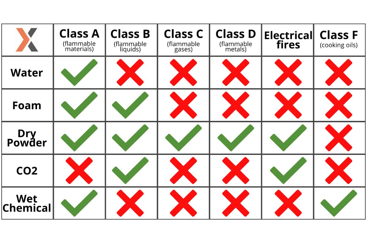 Fire extinguisher types chart